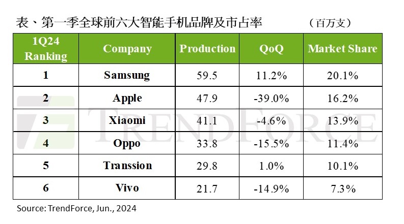 智能手机产量首季年增，但预测二季度将下滑5%，市场关注动向。 (https://www.qianyan.tech/) 头条 第1张