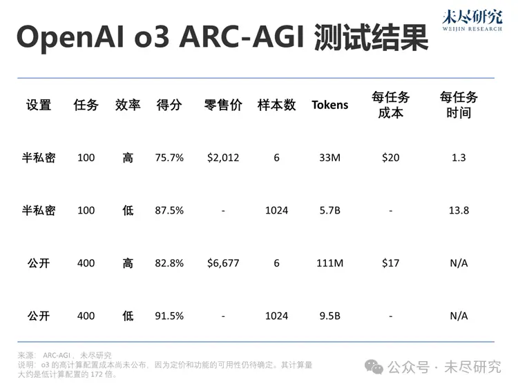 OpenAI o3是AGI吗？ - AI 人工智能  (https://www.qianyan.tech/) 头条 第2张