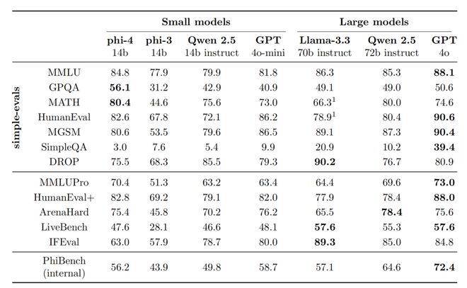 微软Phi：14B小模型数学击败GPT 36页技术报告出炉 - Microsoft 微软  (https://www.qianyan.tech/) 头条 第7张