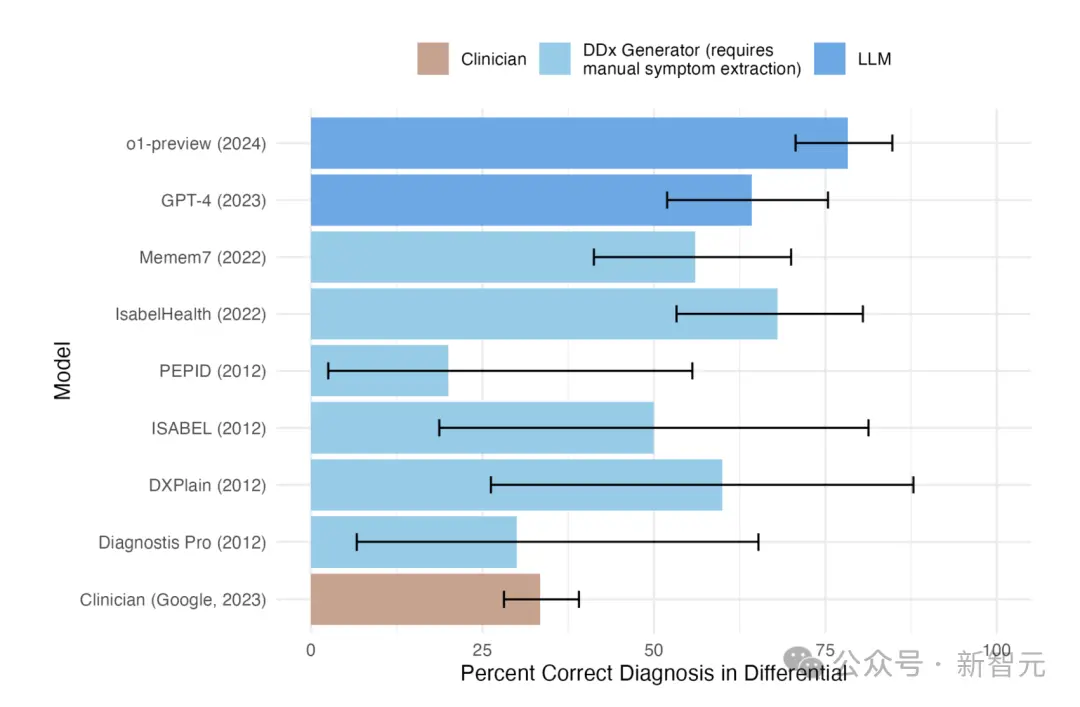 AI看病竟比医生强？哈佛、斯坦福等联合评估o1 诊断准确率高达近80%   (https://www.qianyan.tech/) 头条 第5张