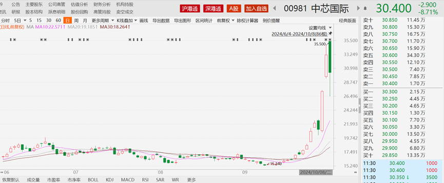 资金疯抢科创板相关ETF 溢价成普遍现象 权重股修复到什么水平了？ (https://www.qianyan.tech/) IC硬件 第7张