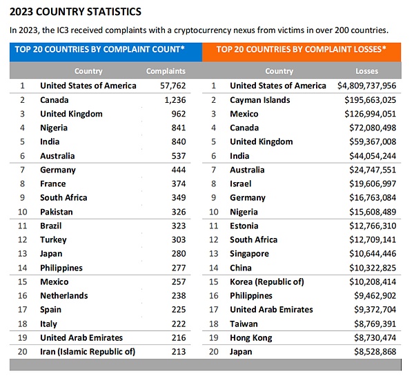 报告解读｜FBI 发布 2023 年加密货币欺诈报告 (https://www.qianyan.tech/) 区块链 第7张