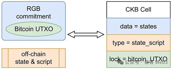 解读RGB++ Layer四大特性：BTCFi与UTXO世界的枢纽  (https://www.qianyan.tech/) 区块链 第4张