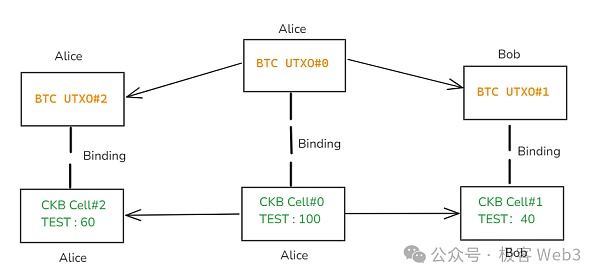 解读RGB++ Layer四大特性：BTCFi与UTXO世界的枢纽  (https://www.qianyan.tech/) 区块链 第6张