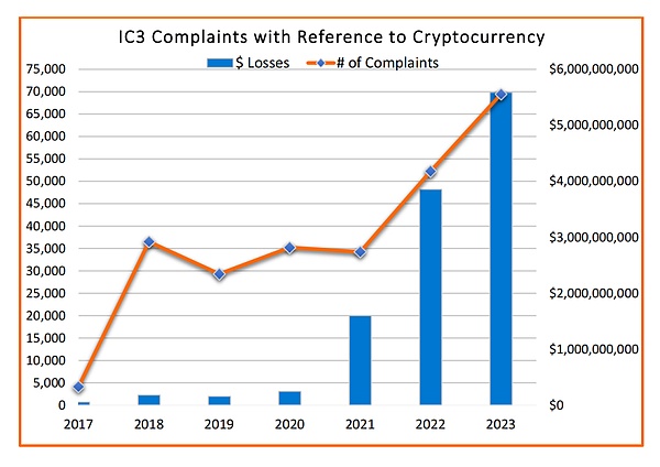 报告解读｜FBI 发布 2023 年加密货币欺诈报告 (https://www.qianyan.tech/) 区块链 第3张