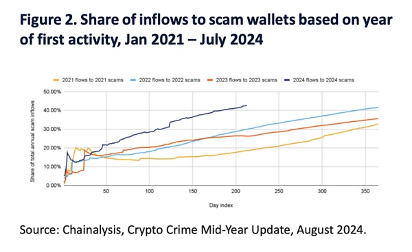 报告解读｜UNODC 发布东南亚跨国有组织犯罪的欺诈报告 (https://www.qianyan.tech/) 区块链 第4张