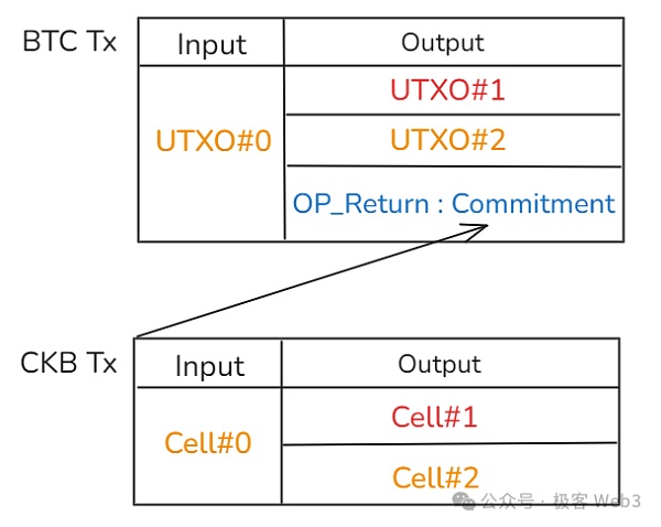 解读RGB++ Layer四大特性：BTCFi与UTXO世界的枢纽  (https://www.qianyan.tech/) 区块链 第8张