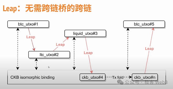 解读RGB++ Layer四大特性：BTCFi与UTXO世界的枢纽  (https://www.qianyan.tech/) 区块链 第5张