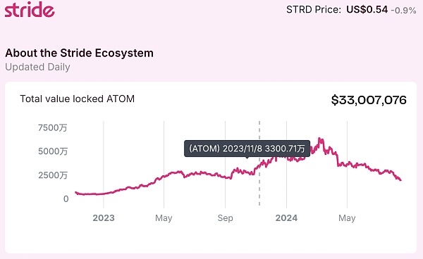 浩浩荡荡的 ATOM 复兴计划到底效果如何  (https://www.qianyan.tech/) 区块链 第3张