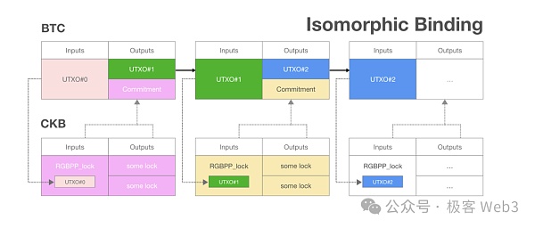解读RGB++ Layer四大特性：BTCFi与UTXO世界的枢纽  (https://www.qianyan.tech/) 区块链 第7张