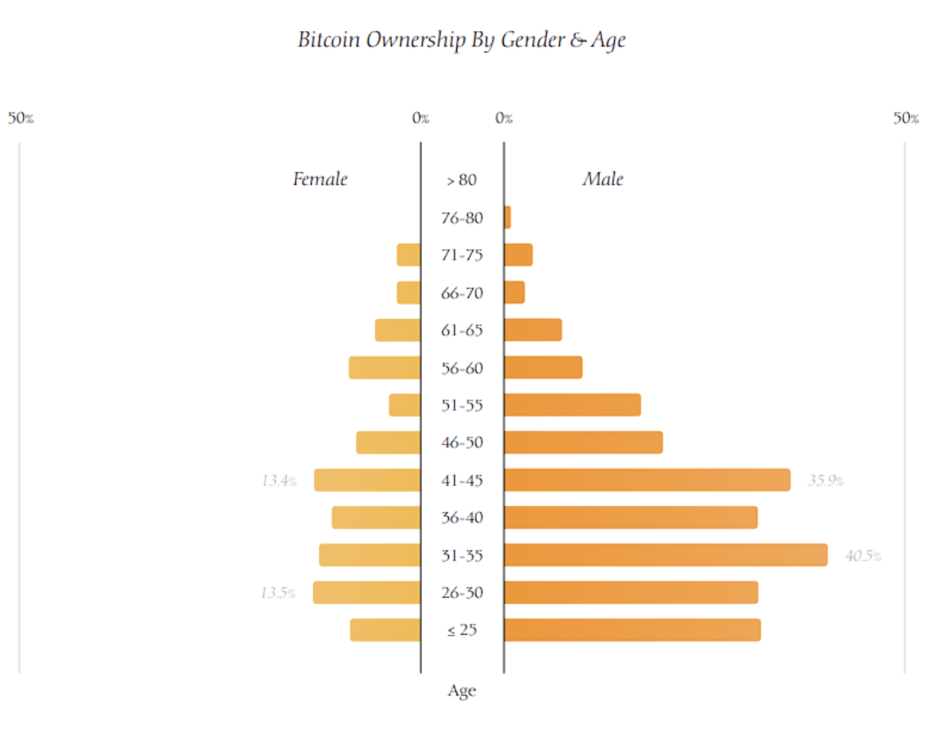 4Alpha Research：美国比特币持有者人口、政治与道德深度剖析  (https://www.qianyan.tech/) 区块链 第2张