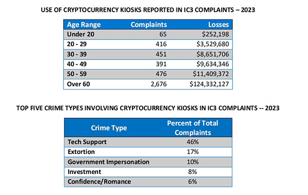 报告解读｜FBI 发布 2023 年加密货币欺诈报告 (https://www.qianyan.tech/) 区块链 第9张