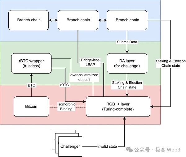 解读RGB++ Layer四大特性：BTCFi与UTXO世界的枢纽  (https://www.qianyan.tech/) 区块链 第10张