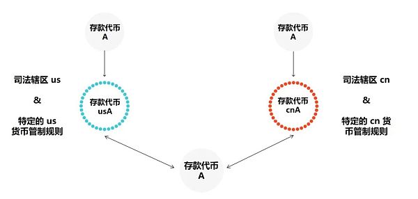 Web3 支付：一文了解可编程支付、可编程货币与专用货币  (https://www.qianyan.tech/) 区块链 第4张