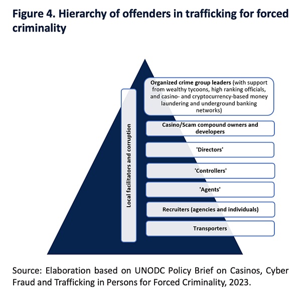 报告解读｜UNODC 发布东南亚跨国有组织犯罪的欺诈报告 (https://www.qianyan.tech/) 区块链 第7张