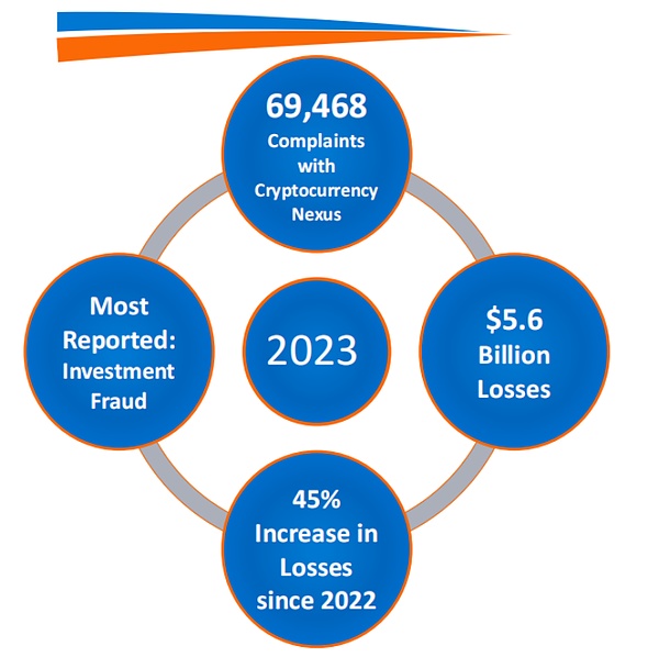 报告解读｜FBI 发布 2023 年加密货币欺诈报告 (https://www.qianyan.tech/) 区块链 第2张