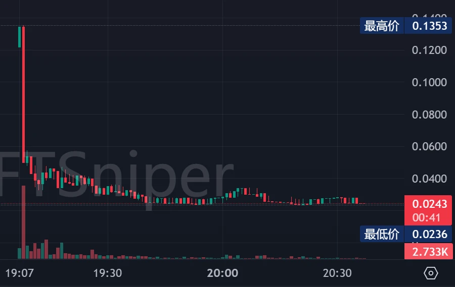 苦等半年上线破发80%，细数gm.ai创始人的“骚操作”  (https://www.qianyan.tech/) 区块链 第3张