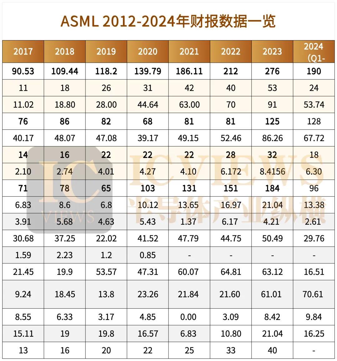 ASML今年卖了多少光刻机？ - 硬件  (https://www.qianyan.tech/) 头条 第3张