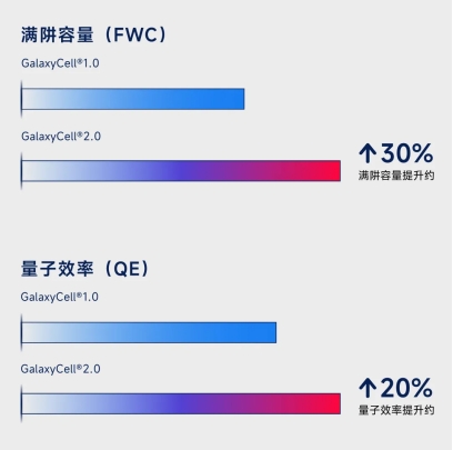 格科GC50E1、GC13B0新品来袭，GalaxyCell 2.0助力手机影像升级 (https://www.qianyan.tech/) 头条 第2张