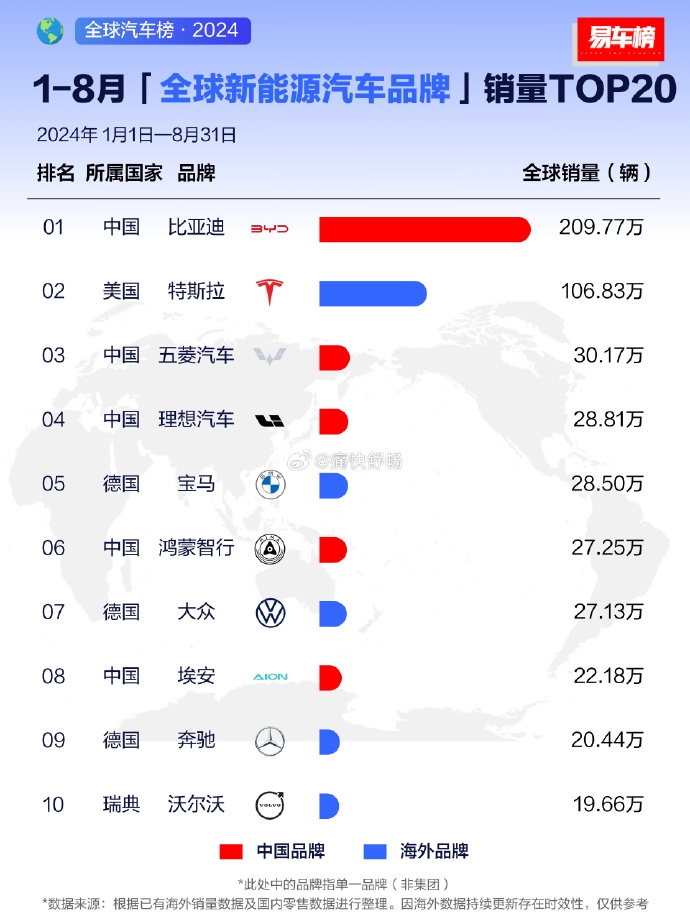 比亚迪夺全球新能源汽车销量冠军：比第2 - 科技与交通  (https://www.qianyan.tech/) 头条 第3张