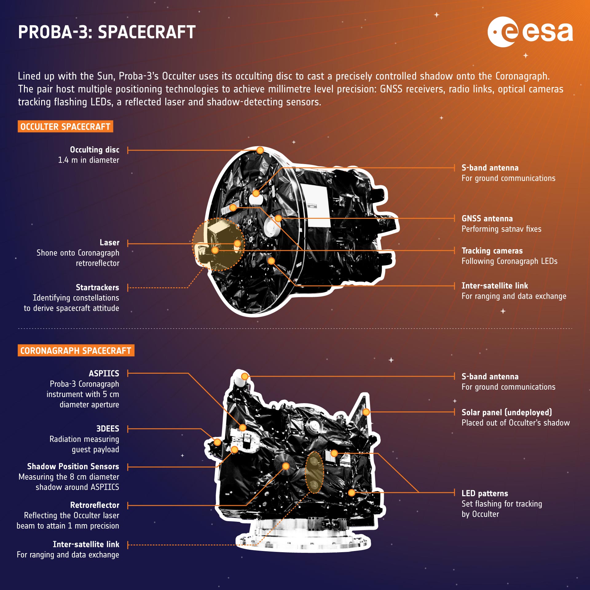 欧空局用于人造日食的 Proba 卫星精确编队进入轨道   (https://www.qianyan.tech/) 科学 第8张