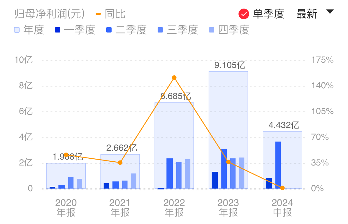 盛美上海单季营收净利均创历史新高 预计半导体设备需求保持高景气 (https://www.qianyan.tech/) IC硬件 第2张