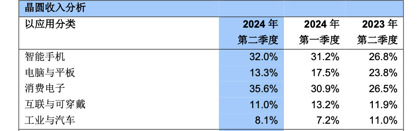 中芯国际Q2财报出炉 产能利用率提升至85.2% 预计Q3收入环比增超13% (https://www.qianyan.tech/) IC硬件 第2张