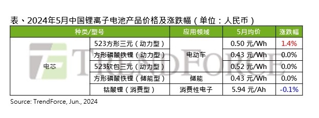 5月动力电池需求稳定，价格不变，预计6月价格将下滑，市场关注度高。 (https://www.qianyan.tech/) 头条 第1张