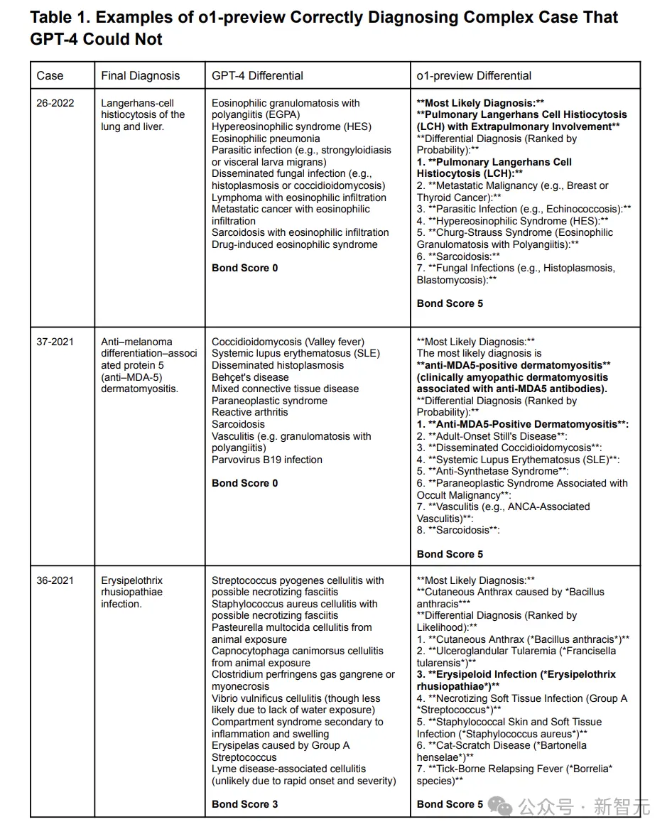 AI看病竟比医生强？哈佛、斯坦福等联合评估o1 诊断准确率高达近80%   (https://www.qianyan.tech/) 头条 第6张