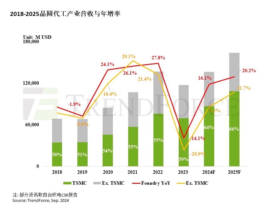 TrendForce集邦咨询: AI布局加上供应链库存改善，2025年晶圆代工产值将年增20% (https://www.qianyan.tech/) 头条 第1张