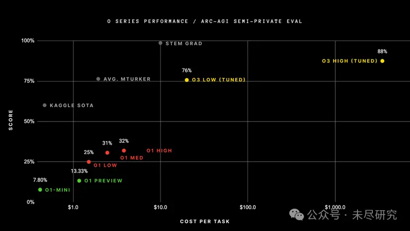 OpenAI o3是AGI吗？ - AI 人工智能  (https://www.qianyan.tech/) 头条 第1张