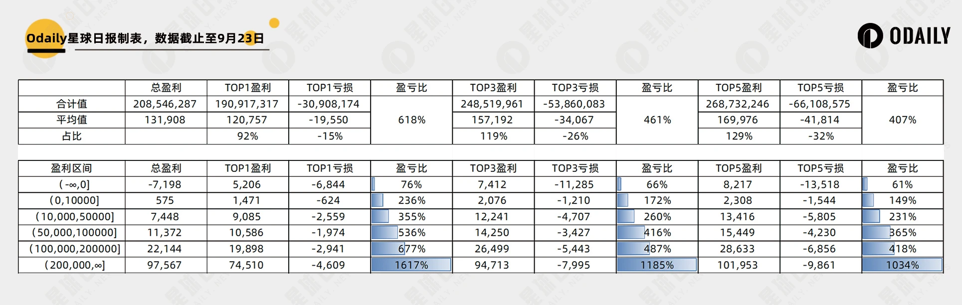 两千个聪明地址数据归纳以太坊Meme大赢家特征：钻石手还是PvP | 南枳出品 (https://www.qianyan.tech/) 区块链 第2张