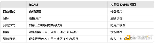 给DePIN项目做「数据层」：Roam正在打造一条硬件L1 (https://www.qianyan.tech/) 区块链 第6张