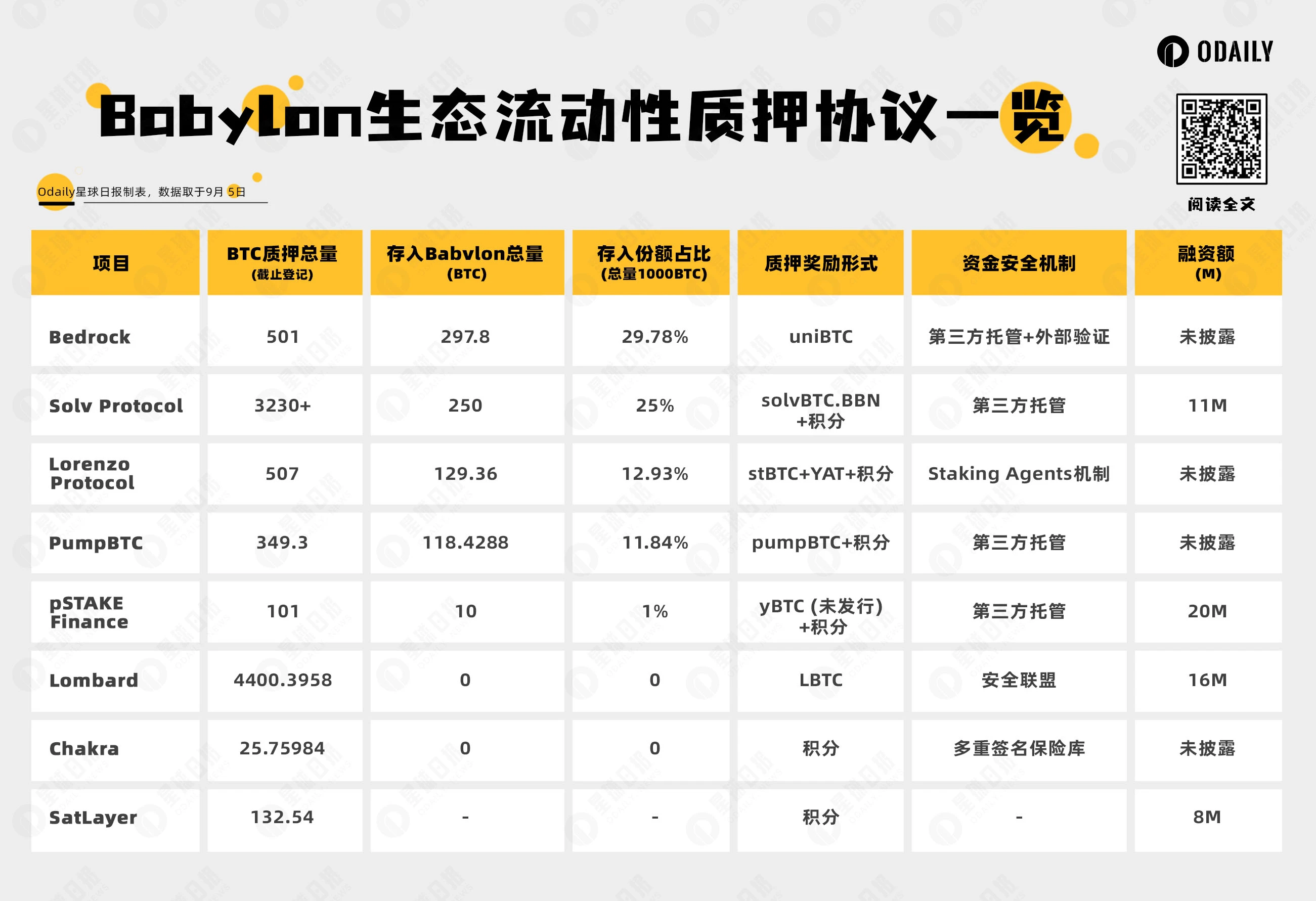 盘点八大Babylon生态流动性质押协议，谁是TVL龙头？ (https://www.qianyan.tech/) 区块链 第2张