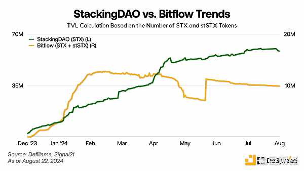 StackingDAO：Stacks DeFi 的流动性磁铁 (https://www.qianyan.tech/) 区块链 第10张