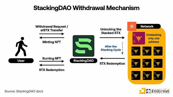 StackingDAO：Stacks DeFi 的流动性磁铁 (https://www.qianyan.tech/) 区块链 第7张