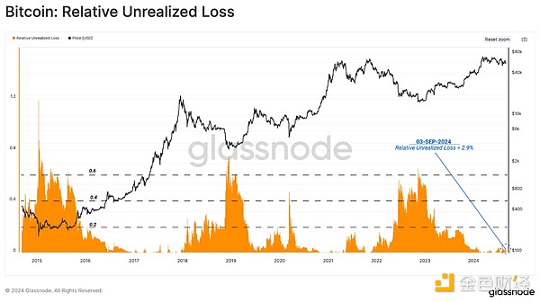 Glassnode：短期内加密市场波动或加剧，接近于动荡的2019年 (https://www.qianyan.tech/) 区块链 第2张