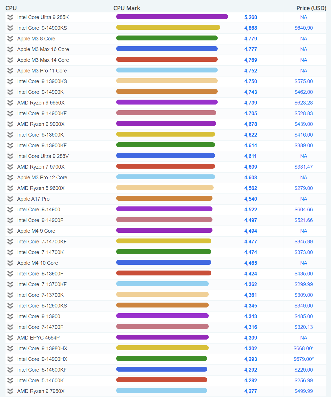 Intel Core Ultra 9 285K突破5000分 成PassMark最快单线程CPU - Intel Core 英特尔酷睿  (https://www.qianyan.tech/) 头条 第1张