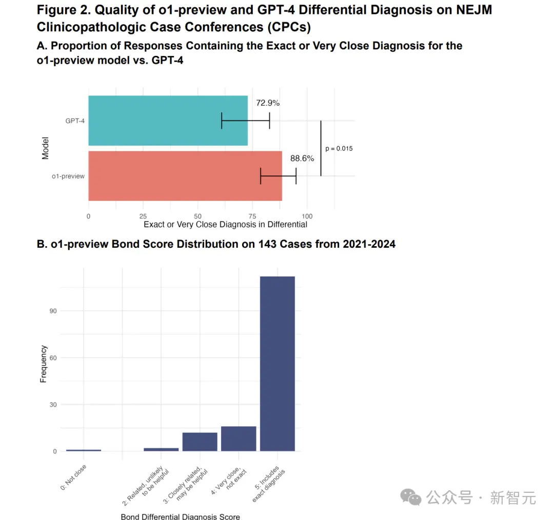 AI看病竟比医生强？哈佛、斯坦福等联合评估o1 诊断准确率高达近80%   (https://www.qianyan.tech/) 头条 第7张