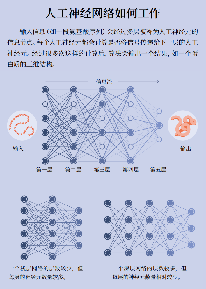 为何诺贝尔化学奖又颁给AI？万字详解：AI重塑结构生物学   (https://www.qianyan.tech/) 科学 第8张