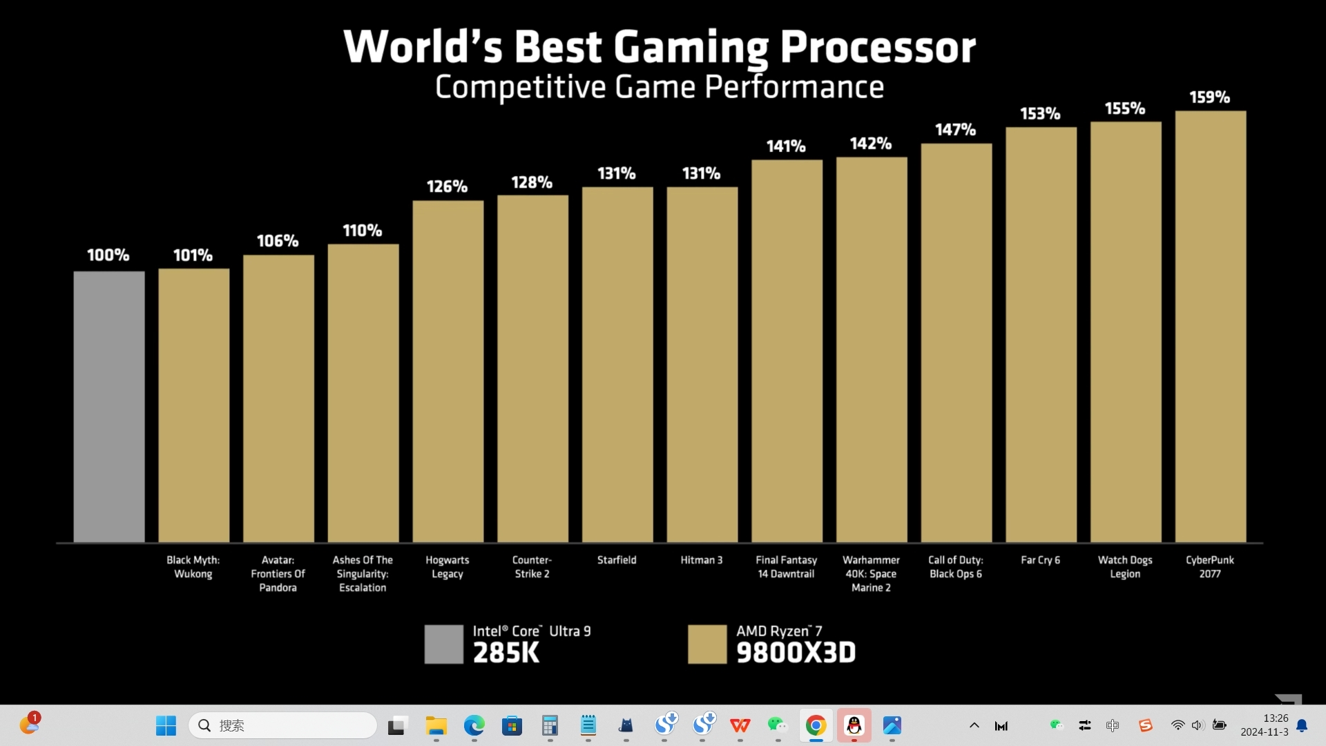 AMD锐龙7 9800X3D将于11月7日开卖 首发3699元 - AMD  (https://www.qianyan.tech/) 头条 第3张