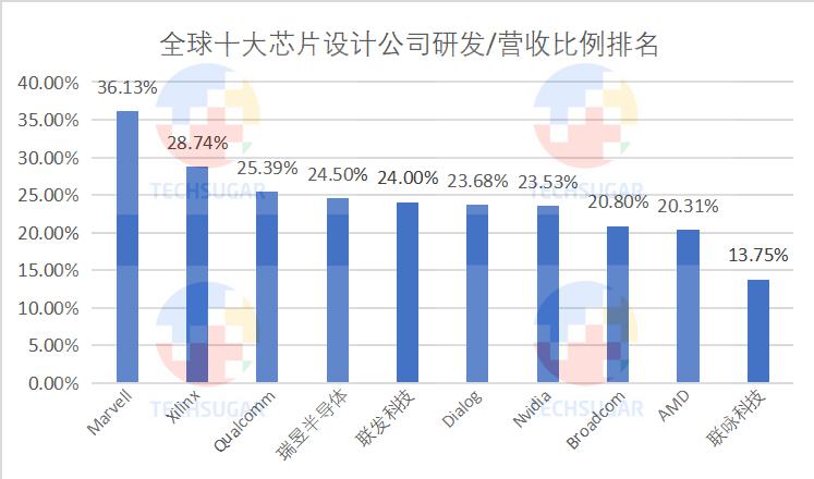 芯片设计业，研发定生死 (https://www.qianyan.tech/) 头条 第3张