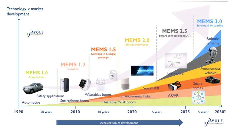 从市场到技术，MEMS机会展现美好未来 (https://www.qianyan.tech/) 头条 第10张