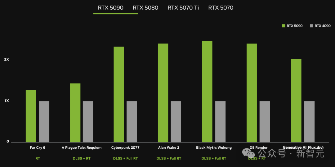 老黄亮出全球最小超算，大模型在家跑 5090惊天问世 惊爆价16499 - nVIDIA  (https://www.qianyan.tech/) 头条 第10张