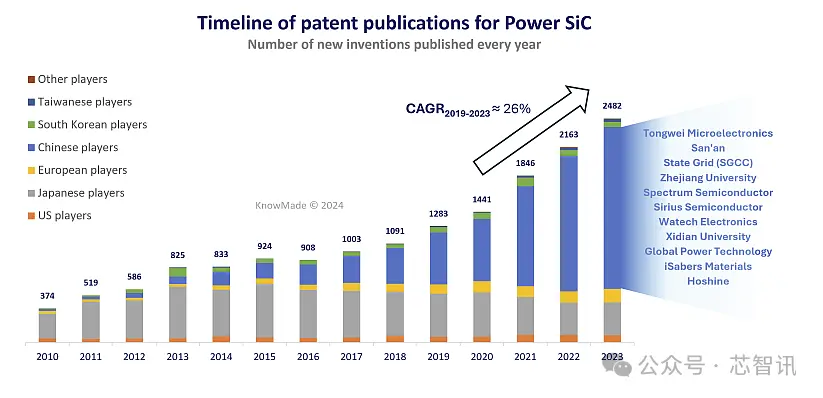 中国厂商占据全球SiC专利申请量的70%   (https://www.qianyan.tech/) 科学 第2张