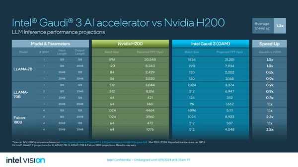 Intel Gaudi 3 AI芯片来袭，强劲性能，一览无余！ (https://www.qianyan.tech/) IC硬件 第9张