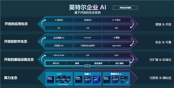 开放AI生态，Intel勇闯新局，引领行业变革，共创未来。 (https://www.qianyan.tech/) IC硬件 第4张