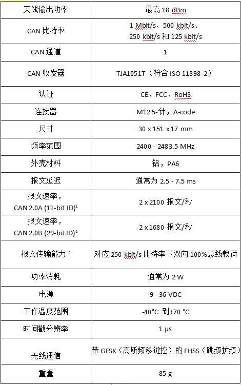 Kvaser新品Air Bridge M12无线CAN网桥，灵活配对，工业通信无线化，打破线束限制！ (https://www.qianyan.tech/) 头条 第5张