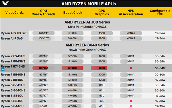 AMD推出锐龙7 8745HS，舍弃NPU AI引擎，创新引领行业新潮流。 (https://www.qianyan.tech/) 头条 第2张