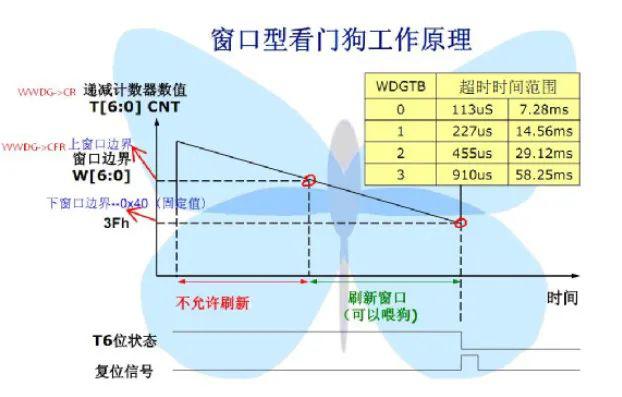 总结独立看门狗和窗口看门狗的区别 (https://www.qianyan.tech/) 头条 第2张